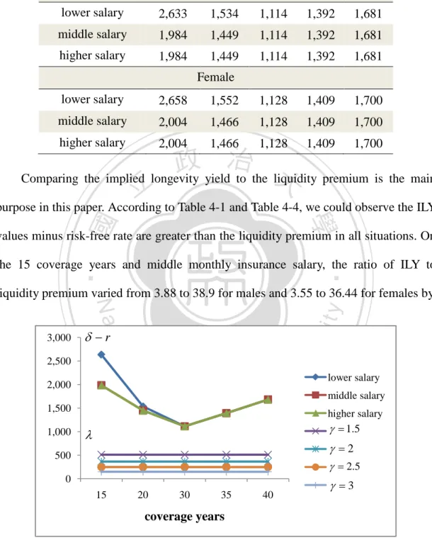 Figure 6 4-5: Liquidity premium and Implied Longevity Yield (basic point)－Male, age  60,  µ =10%, σ = 20%05001,0001,5002,0002,5003,00015203035 40coverage years lower salary middle salaryhigher salaryδ−rλγ=1.5γ=2γ=2.5γ=3