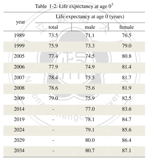 Table 2 1-2: Life expectancy at age 0 5   year 