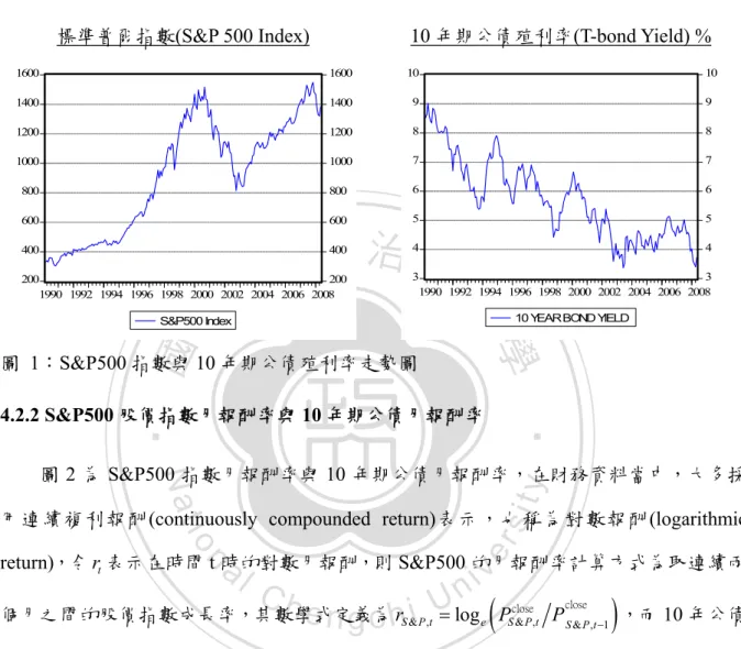 圖  1：S&amp;P500 指數與 10 年期公債殖利率走勢圖 