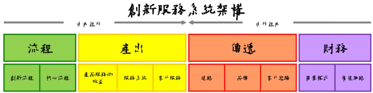 圖 2-2 服務創新的型態 