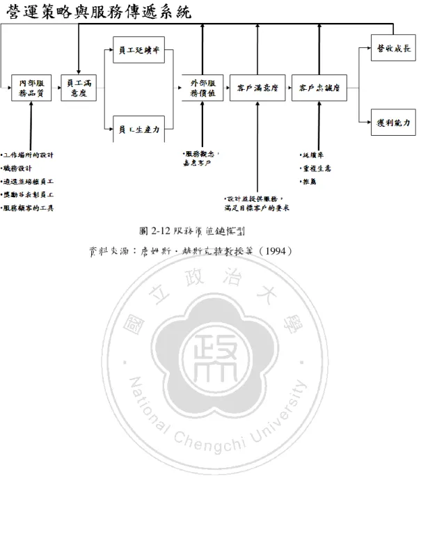 圖 2-12 服務價值鏈模型 
