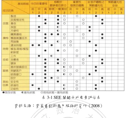 表 3-1 SEE 關鍵成功要素評估表  資料來源：資策會創新應用服務研究所（2008）  （八）提供服務的人力資源與組織行為觀點  1.  人力資源方面：  Wagar  （2008）主張：執行服務的前線人員，必頇適當使用學習 工具，從而收集與理解顧客的聲音；若服務提供者和執行服務的 前線人員無法理解與掌握顧客的聲音，則其所提供的服務品質， 欠缺穩健與可靠，最終將導致服務生產性的低落而影響整體的經 營績效。此外，執行服務的前線人員是否稱職與勝任，取決於是 否具備足夠的職能（知識、技能、態度）。  2