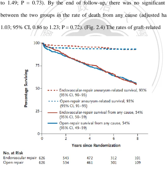 Figure 2.4 Kaplan–Meier Estimates for Total Survival and Aneurysm-Related  Survival during 8 Years of Follow-up