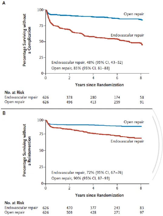 Figure 2.5 Kaplan–Meier Estimates for the Time to the First Graft-Related  Complication or Reintervention during 8 Years of Follow-up