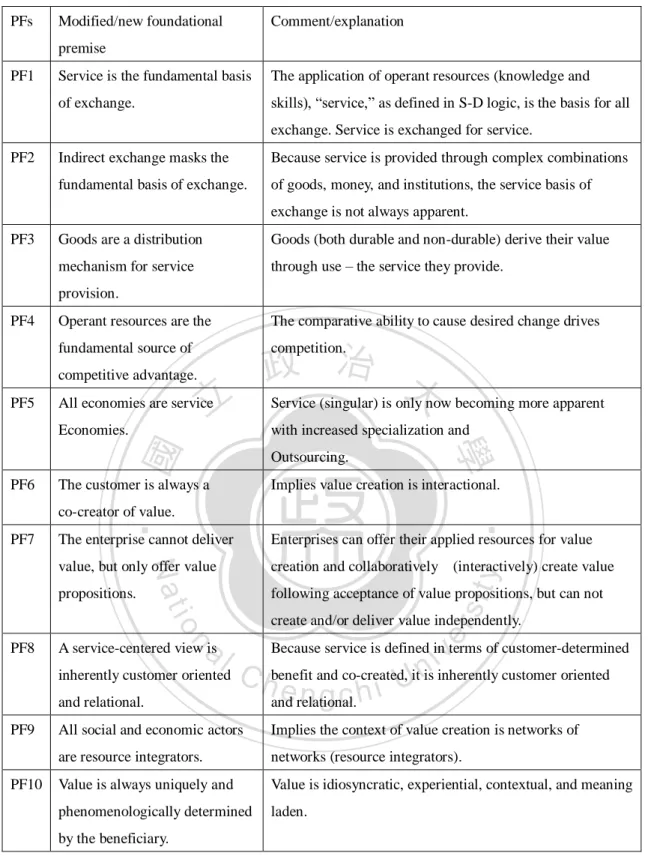 Table 2.1 Service-dominant logic foundational premise modifications and additions  (Vargo and Lusch 2008) 