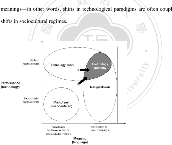 Figure 2.6 Innovation Strategies (Verganti, 2008)     