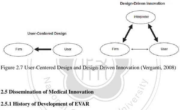 Figure 2.7 User-Centered Design and Design-Driven Innovation (Verganti, 2008) 