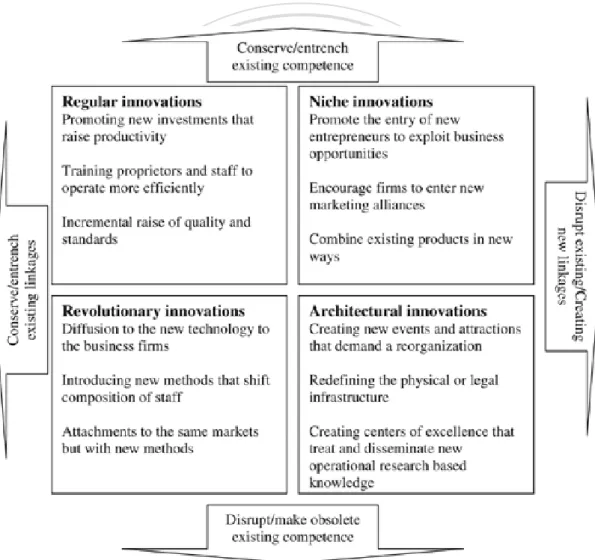 Figure 4.1 Abernathy and Clark (1985) Innovation types 