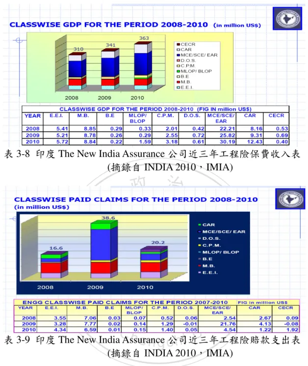 表 3-8  印度 The New India Assurance 公司近三年工程險保費收入表 (摘錄自 INDIA 2010，IMIA) 