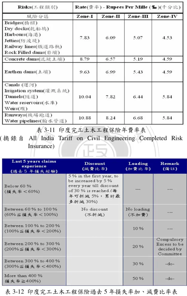 表 3-12  印度完工土木工程保險過去 5 年損失率加、減費比率表  ( 摘 錄 自 All  India  Tariff  on  Civil  Engineering  Completed  Risk 