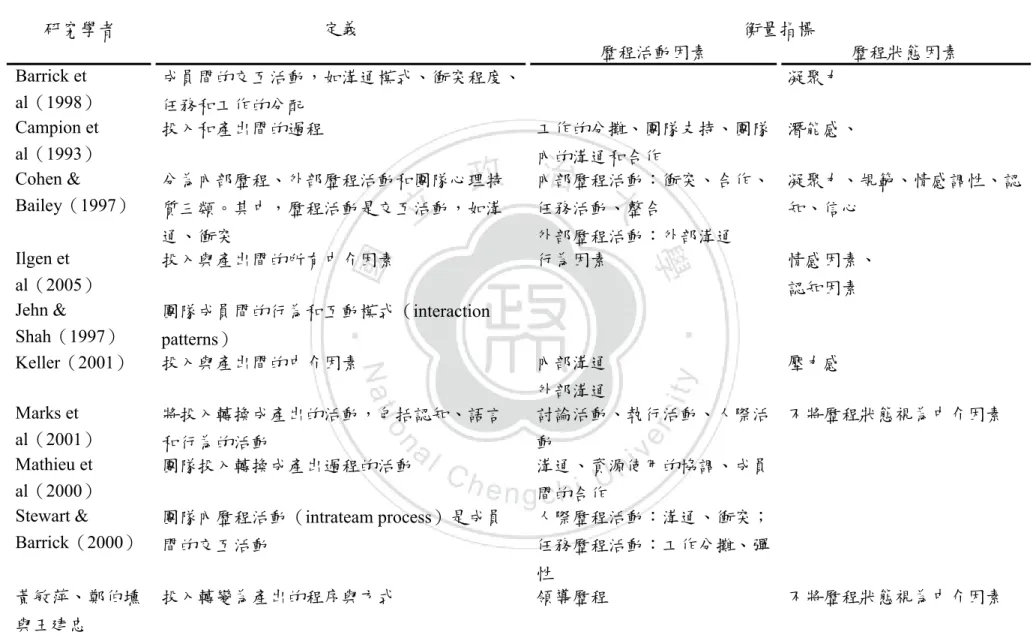 表 2.2、團隊研究的歷程因素比較表 研究學者 定義 衡量指標 歷程活動因素 歷程狀態因素 Barrick et  al（1998） 成員間的交互活動，如溝通模式、衝突程度、 任務和工作的分配 凝聚力 Campion et  al（1993） 投入和產出間的過程 工作的分攤、團隊支持、團隊 內的溝通和合作 潛能感、 Cohen &amp;  Bailey（1997） 分為內部歷程、外部歷程活動和團隊心理特 質三類。其中，歷程活動是交互活動，如溝 通、衝突 內部歷程活動：衝突、合作、任務活動、整合外部歷程活動
