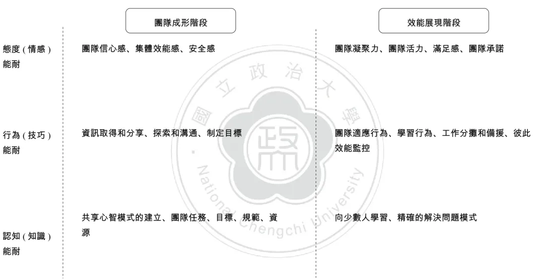 表 2.5、不同階段的團隊能耐(Ilgen et al., 2005; Salas et al., 2008) 團隊成形階段 效能展現階段 態度 ( 情感 ) 能耐 行為 ( 技巧 ) 能耐 認知 ( 知識 ) 能耐 團隊適應行為、學習行為、工作分攤和備援、彼此效能監控向少數人學習、精確的解決問題模式團隊凝聚力、團隊活力、滿足感、團隊承諾資訊取得和分享、探索和溝通、制定目標共享心智模式的建立、團隊任務、目標、規範、資源團隊信心感、集體效能感、安全感