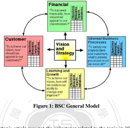 Figure 1: BSC General Model 