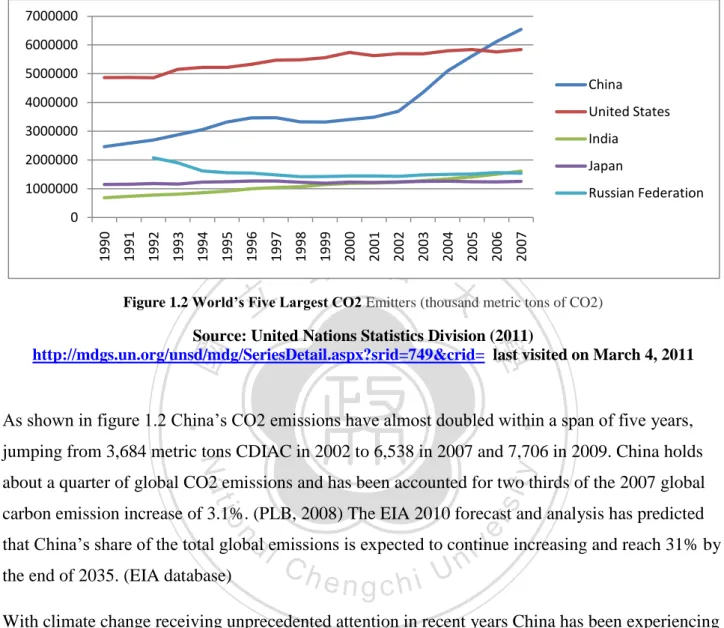 Figure 1.2 World’s Five Largest CO2 Emitters (thousand metric tons of CO2)  Source: United Nations Statistics Division (2011) 