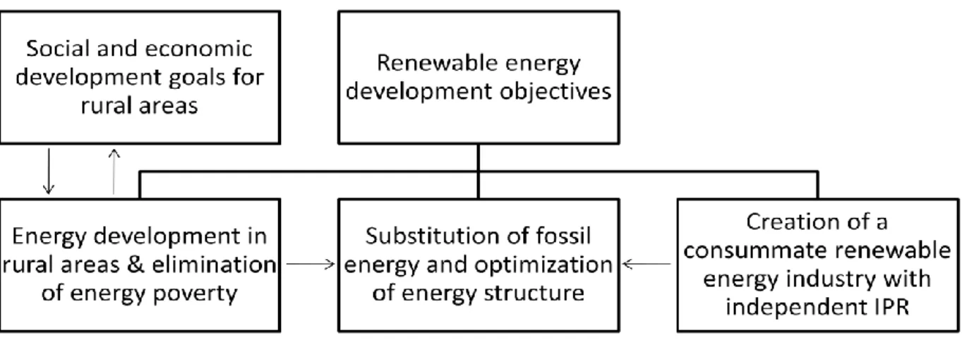Figure 1.3 Components of China’s Renewable Energy Development Objectives and Correlations  Source: Shi Dan, 2010 China’s Renewable Energy Development Targets and Implementation Effect Analysis, in 