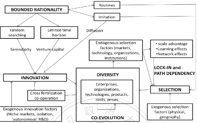 Figure 1.4 A Schematic Representation of the Evolutionary Economy 