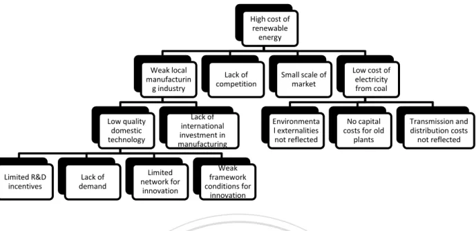 Figure 2.2 Factors Contributing to the High Cost of Renewable Energy in China in 2004 
