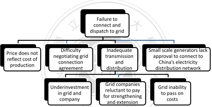 Figure 2.3 Barriers that Prevent Renewable Sources of Electricity from Connecting to the Grid in 2004  Source: Cherni A