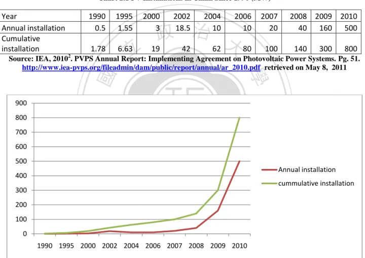Figure 2.4 PV Installations in China Since 1990 (MW) 