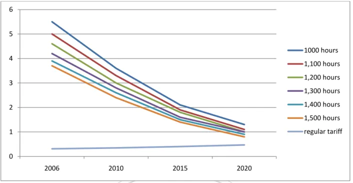 Figure 2.5 Grid Connected PV and Conventional Electricity Estimated Cost 2006-2020 (Yuan/KW)  Source: CREIA, 2007
