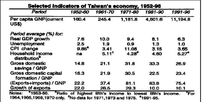 Table 1: Selected Indicators of Taiwan’s Economy, 1952-96 