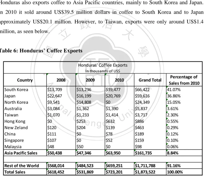 Table 6: Honduras’ Coffee Exports 