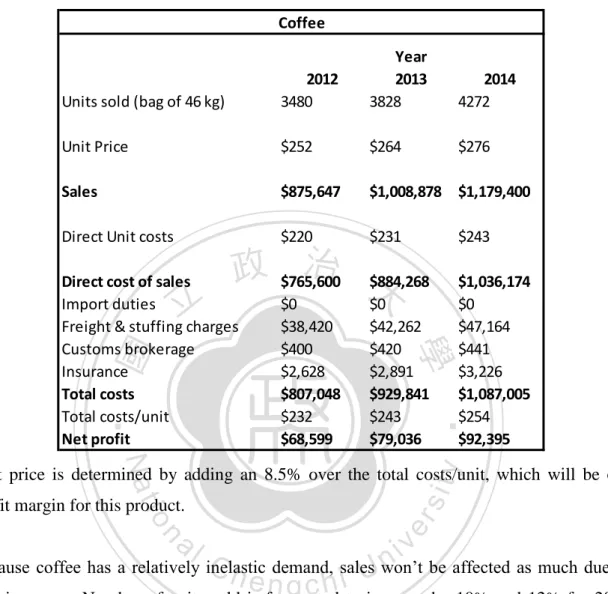 Table 7: Coffee sales breakdown 
