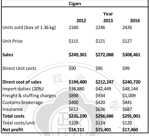 Table 9: Cigar sales breakdown 