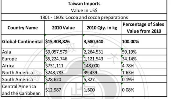 Table 10: Taiwan’s Cocoa Imports 