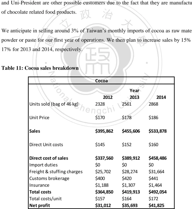 Table 11: Cocoa sales breakdown 