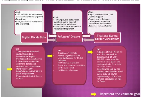 Figure 1: Explanation of how the tripartite partnership will work by expressing what each  member will give and receive: 