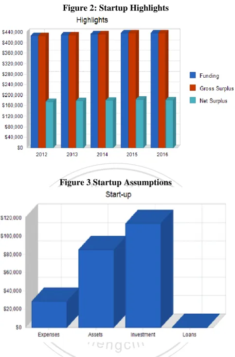 Figure 2: Startup Highlights  