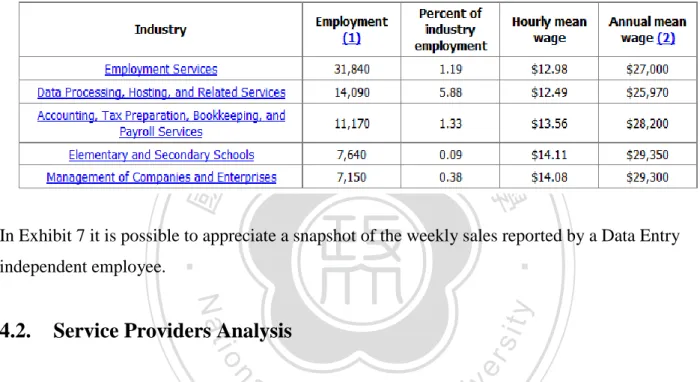 Table 4: Industry profile for Data Entry Occupation  Industries with the highest published employment and wages for this occupation are: 