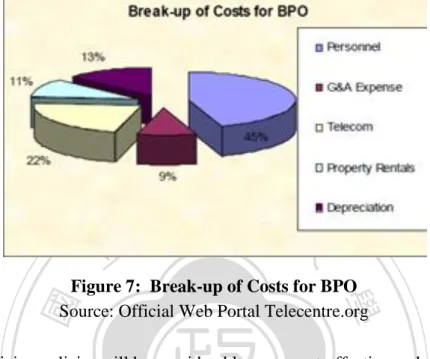 Figure 7:  Break-up of Costs for BPO  Source: Official Web Portal Telecentre.org 