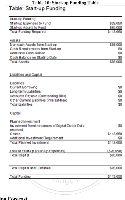 Table 10: Start-up Funding Table 
