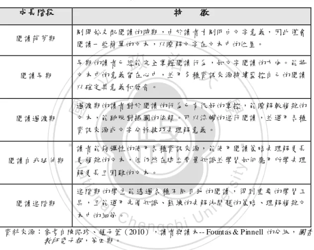表 2-1-3    Fountas &amp; Pinnell 的閱讀成長分期 