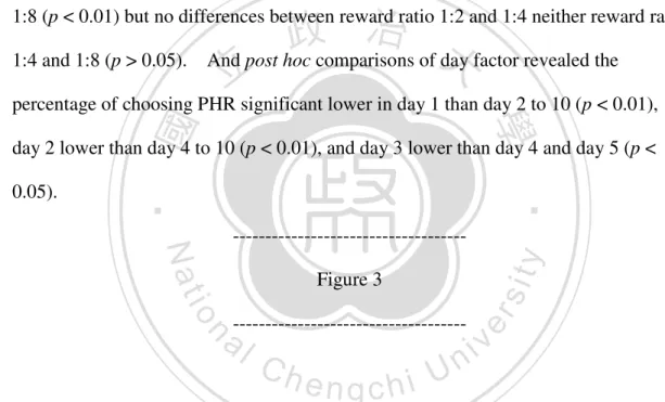 Figure 4 shows the mean values of choosing PHR over the last five days of free  choice phase on each of three reward ratios