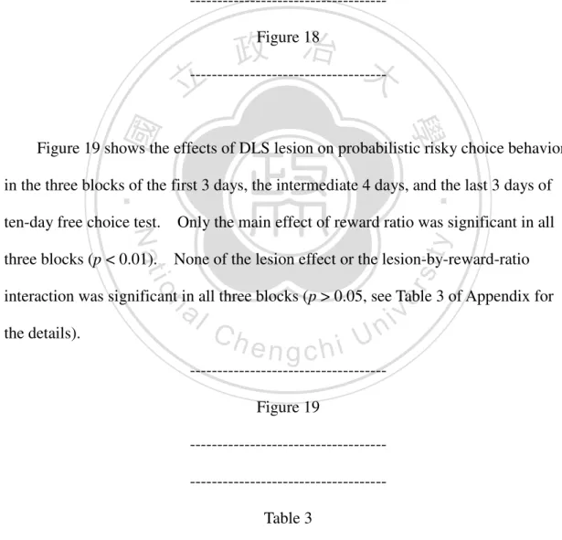 Figure 19 shows the effects of DLS lesion on probabilistic risky choice behavior  in the three blocks of the first 3 days, the intermediate 4 days, and the last 3 days of  ten-day free choice test