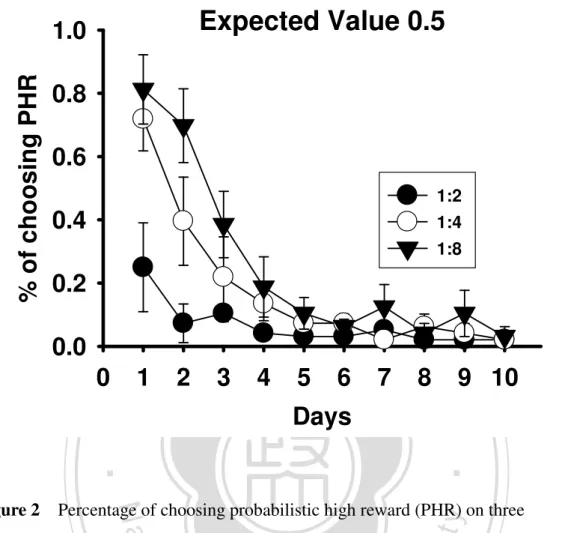 Figure 2    Percentage of choosing probabilistic high reward (PHR) on three  conditions of reward ratio in the probabilistic risky choice task with the expected  value of 1 set in the certain low reward choice arm and the expected value of 0.5 set  in the 