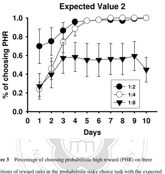 Figure 3    Percentage of choosing probabilistic high reward (PHR) on three  conditions of reward ratio in the probabilistic risky choice task with the expected  value of 1 set in the certain low reward choice arm and the expected value of 2 set in  the pr