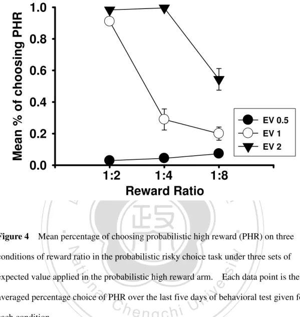 Figure 4    Mean percentage of choosing probabilistic high reward (PHR) on three  conditions of reward ratio in the probabilistic risky choice task under three sets of  expected value applied in the probabilistic high reward arm