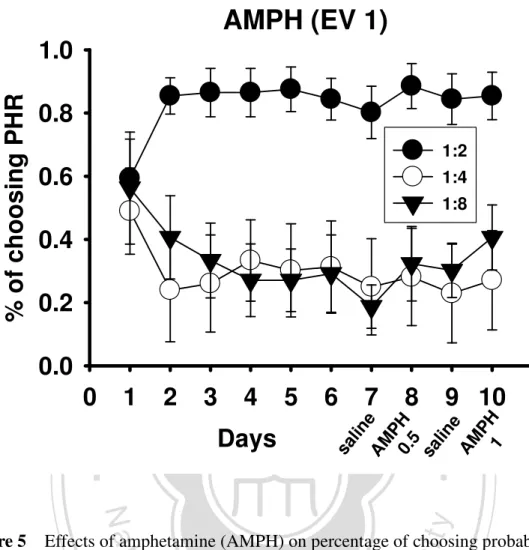 Figure 5    Effects of amphetamine (AMPH) on percentage of choosing probabilistic  high reward (PHR) on three conditions of reward ratio in the probabilistic risky  choice task with the expected value of 1 equally set for both choice options