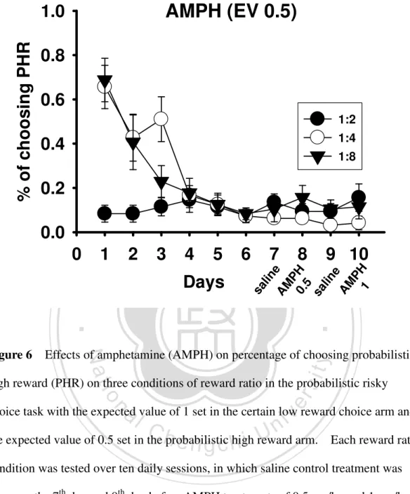 Figure 6    Effects of amphetamine (AMPH) on percentage of choosing probabilistic  high reward (PHR) on three conditions of reward ratio in the probabilistic risky  choice task with the expected value of 1 set in the certain low reward choice arm and  the 