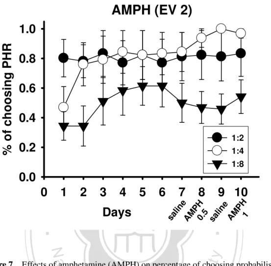 Figure 7    Effects of amphetamine (AMPH) on percentage of choosing probabilistic  high reward (PHR) on three conditions of reward ratio in the probabilistic risky  choice task with the expected value of 1 set in the certain low reward choice arm and  the 