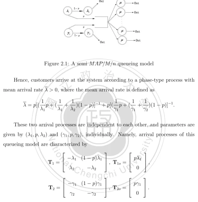 Figure 2.1: A semi M AP/M/n queueing model