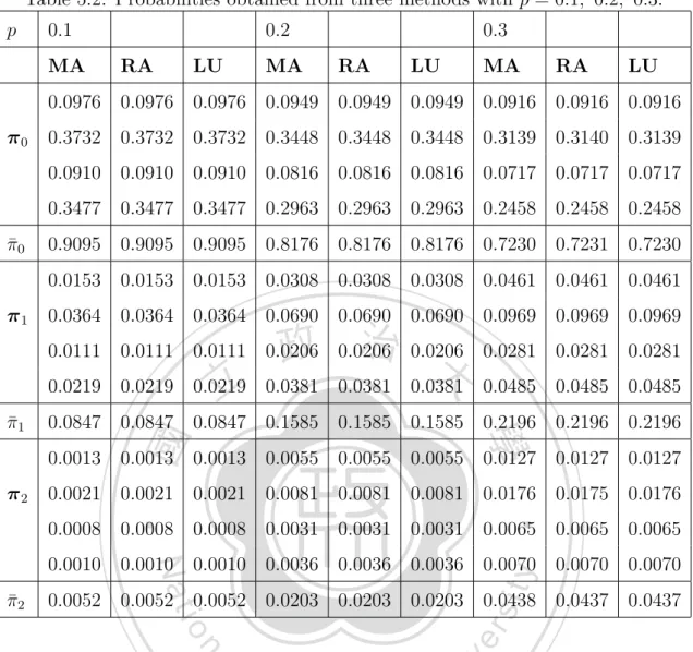 Table 5.2: Probabilities obtained from three methods with p = 0.1, 0.2, 0.3.