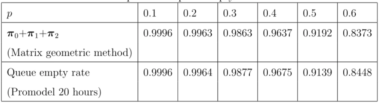 Table 5.4: Comparison of queue empty rates of two servers.