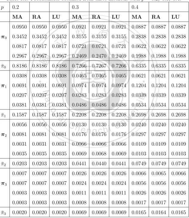 Table 5.5: Probabilities obtained from three methods with p = 0.2, 0.3, 0.4.