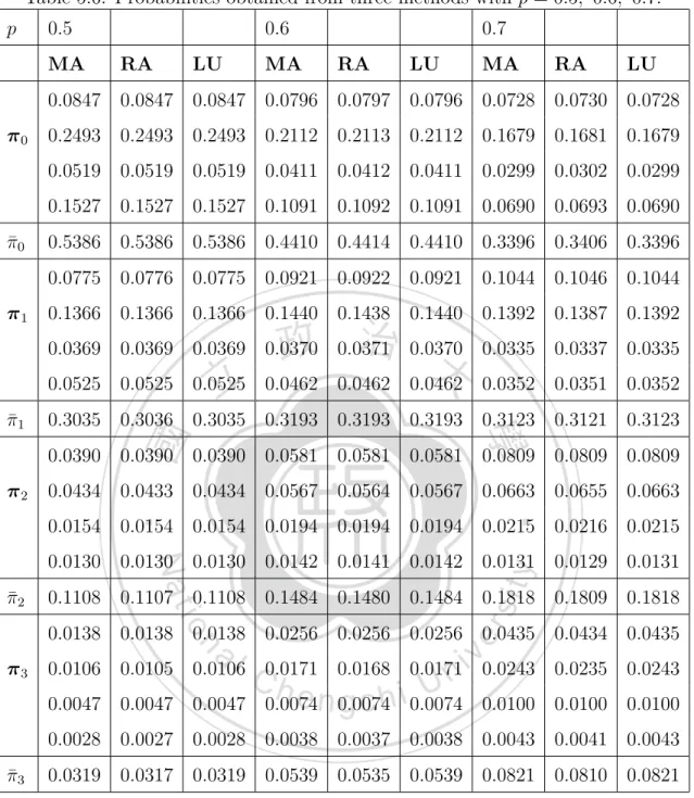 Table 5.6: Probabilities obtained from three methods with p = 0.5, 0.6, 0.7.