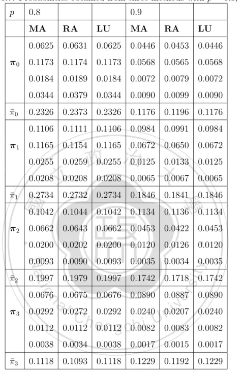 Table 5.7: Probabilities obtained from three methods with p = 0.8, 0.9.